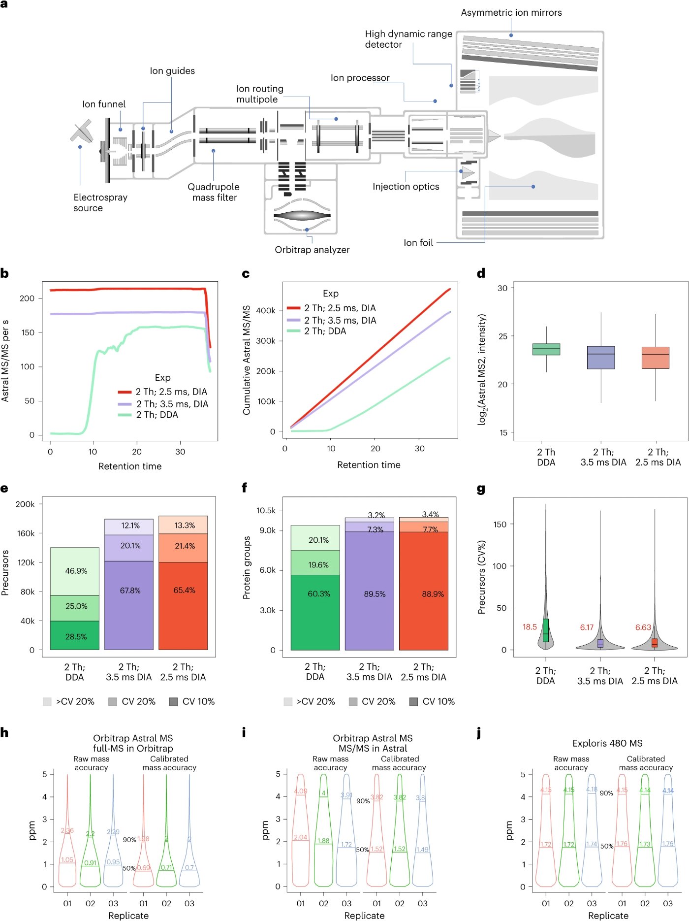 Orbitrap Astral schematic and narrow-window DIA performance, Guzman et al. 2024